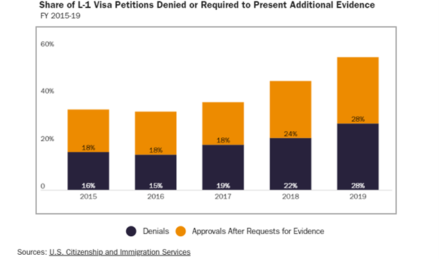 USCIS L-1 Visa Chart