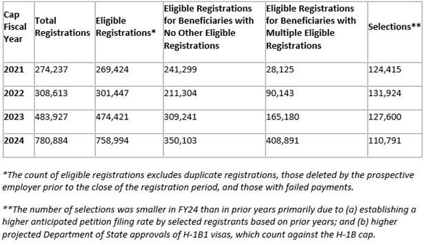 H-1B registration and selection numbers for fiscal years 2021-2024